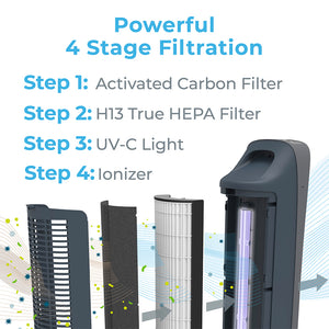 PureZone™ Elite 4-in-1 True HEPA Air Purifier, Graphite | Powerful 4 Stage Filtration