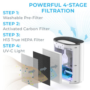 PureZone™ True HEPA Air Purifier (PEAIRPLG) - 2-Pack Replacement Filters - Powerful 4-Stage Filtration - Washable Pre-Filter, Activated Carbon Filter, H13 True HEPA Filter, And UV-C Light